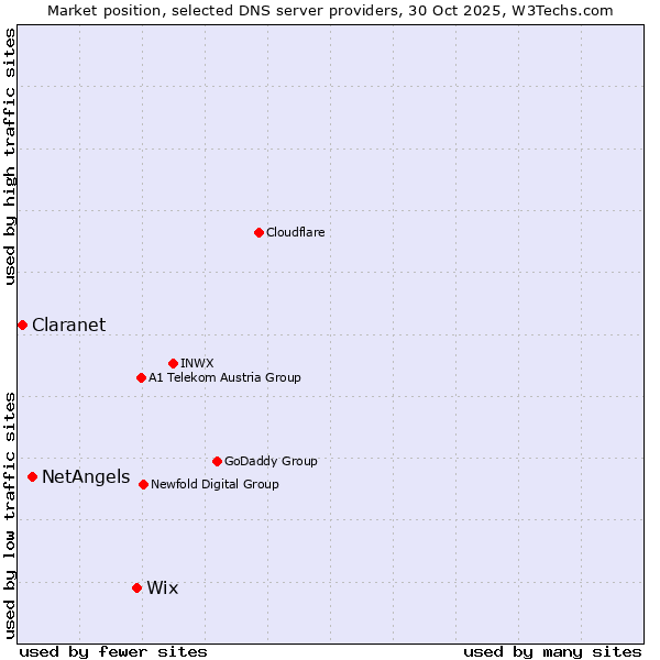 Market position of Wix vs. NetAngels vs. Claranet