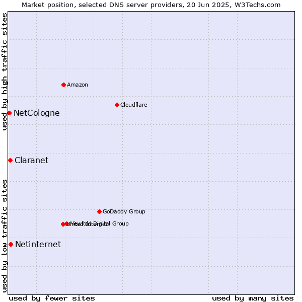 Market position of Netinternet vs. Claranet vs. NetCologne
