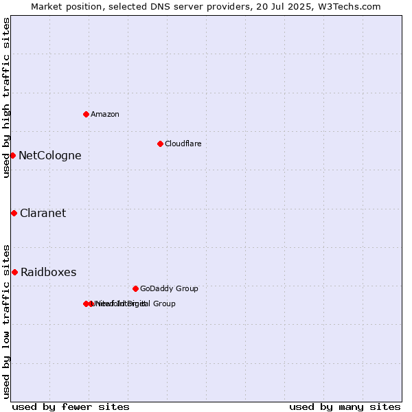Market position of Raidboxes vs. Claranet vs. NetCologne