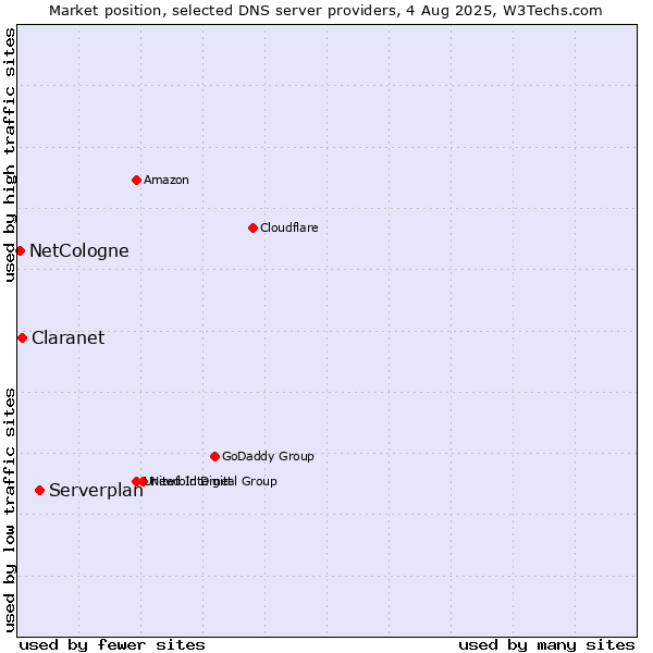 Market position of Serverplan vs. Claranet vs. NetCologne
