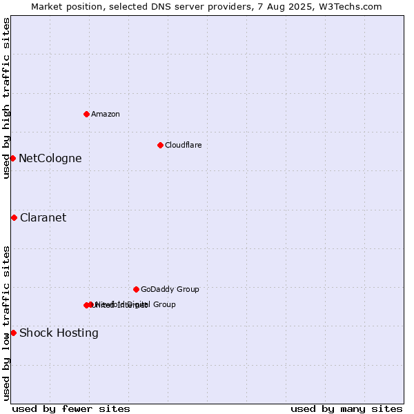 Market position of Claranet vs. Shock Hosting vs. NetCologne