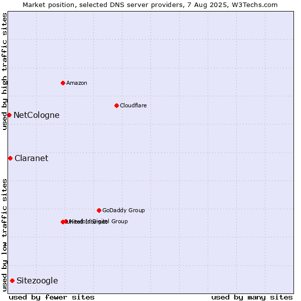 Market position of Sitezoogle vs. Claranet vs. NetCologne