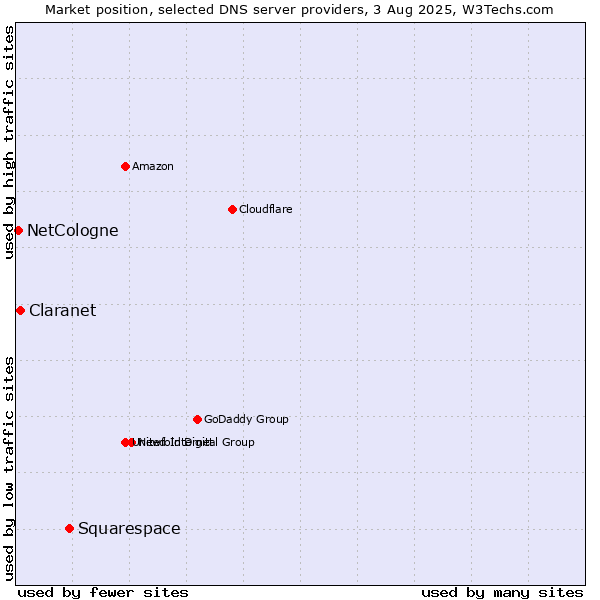 Market position of Squarespace vs. Claranet vs. NetCologne