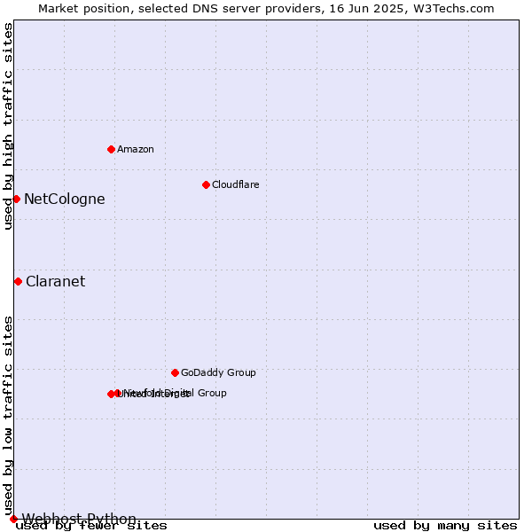 Market position of Claranet vs. NetCologne vs. Webhost Python