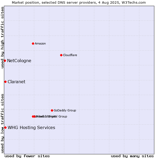 Market position of Claranet vs. NetCologne vs. WHG Hosting Services