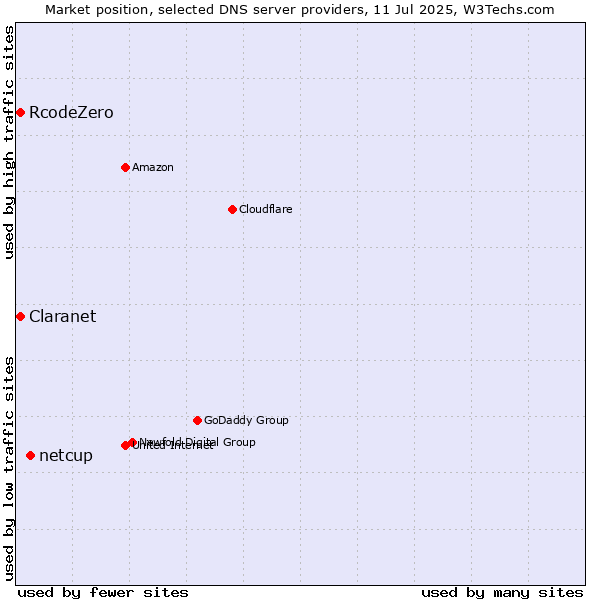Market position of netcup vs. Claranet vs. RcodeZero