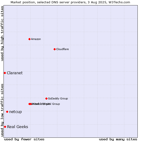 Market position of netcup vs. Real Geeks vs. Claranet