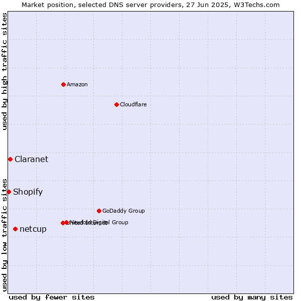 Market position of netcup vs. Claranet vs. Shopify