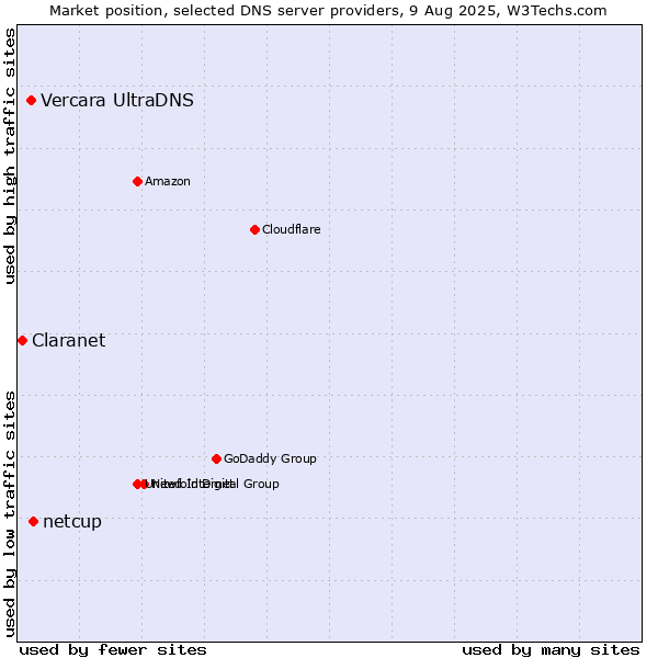 Market position of netcup vs. Vercara UltraDNS vs. Claranet
