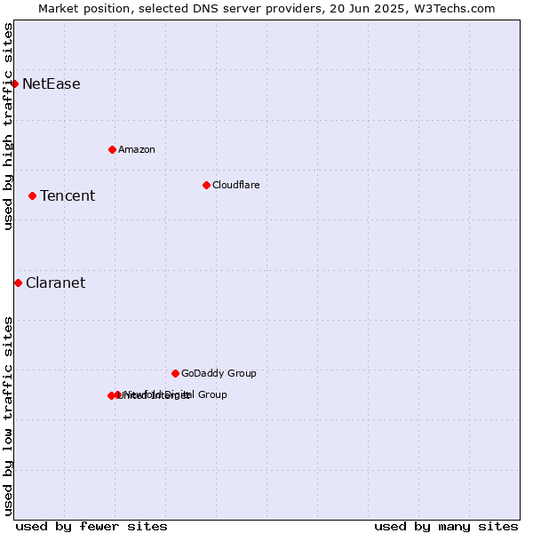 Market position of Tencent vs. Claranet vs. NetEase