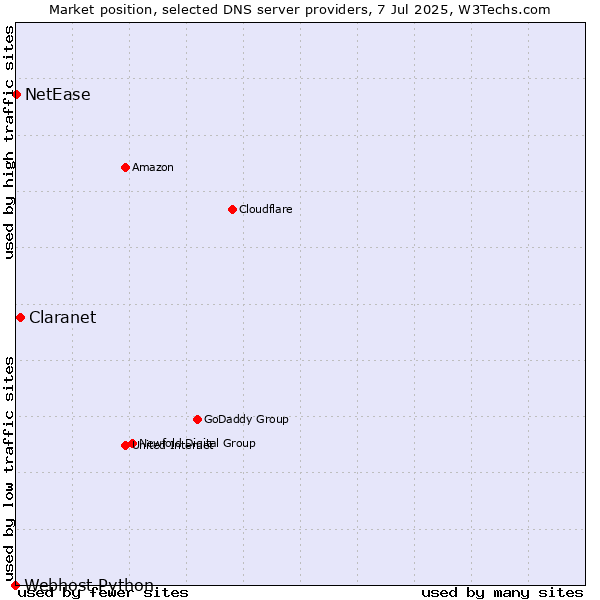 Market position of Claranet vs. NetEase vs. Webhost Python
