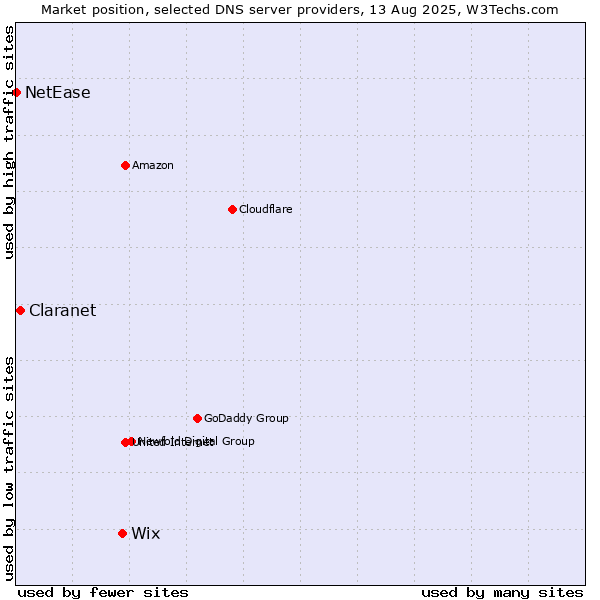 Market position of Wix vs. Claranet vs. NetEase