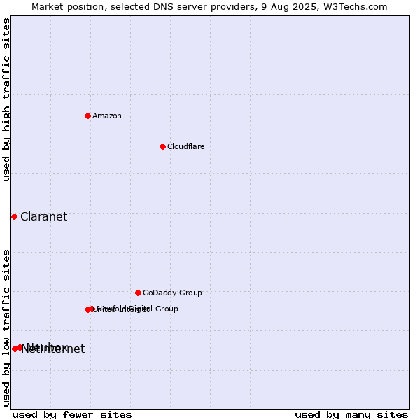 Market position of Neubox vs. Netinternet vs. Claranet