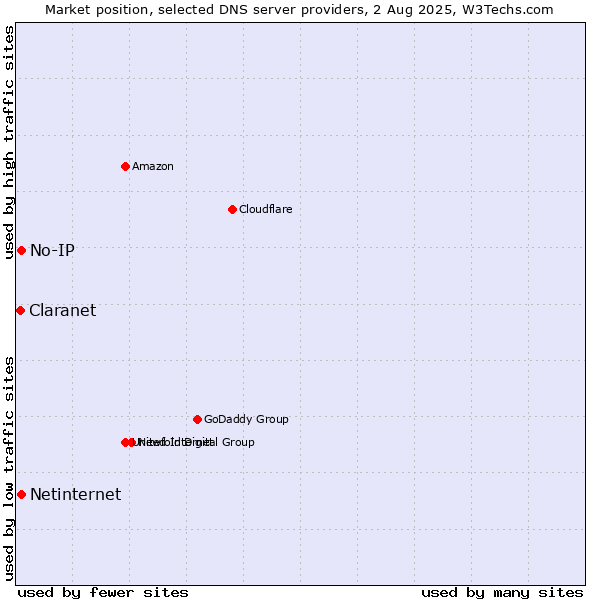Market position of No-IP vs. Netinternet vs. Claranet