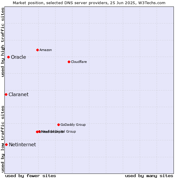 Market position of Oracle vs. Netinternet vs. Claranet
