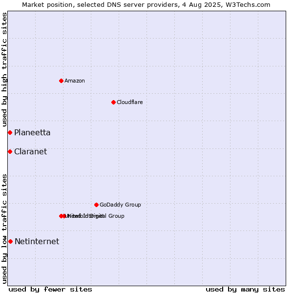 Market position of Netinternet vs. Claranet vs. Planeetta