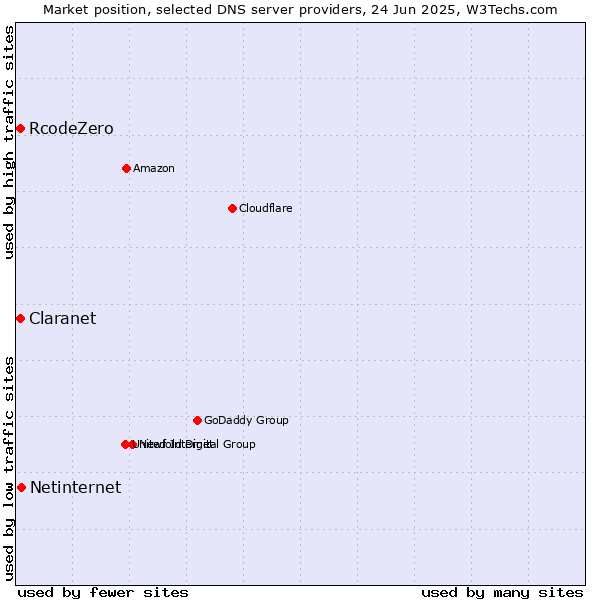 Market position of Netinternet vs. Claranet vs. RcodeZero