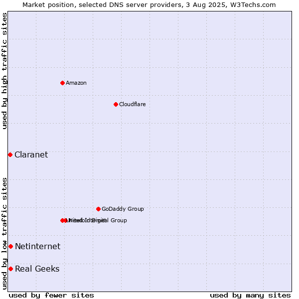 Market position of Real Geeks vs. Netinternet vs. Claranet