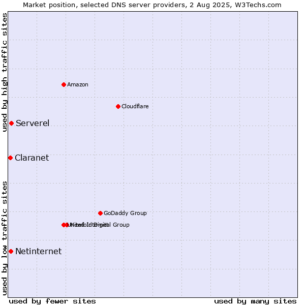 Market position of Serverel vs. Netinternet vs. Claranet