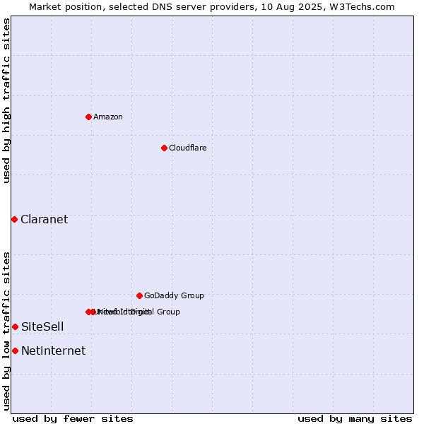 Market position of SiteSell vs. Netinternet vs. Claranet