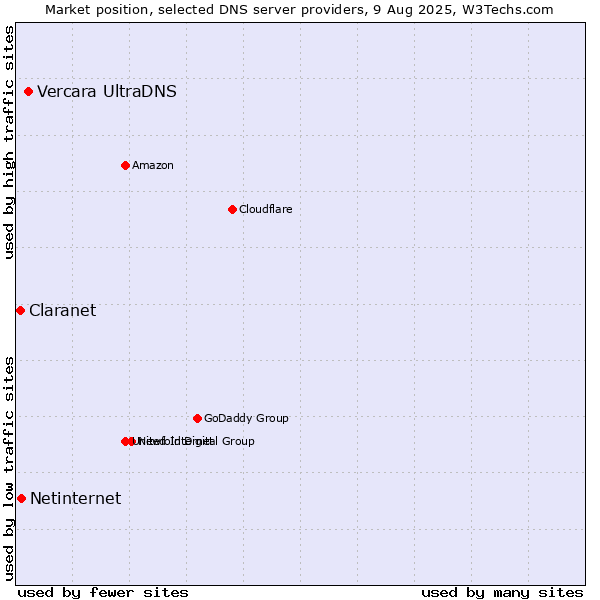 Market position of Vercara UltraDNS vs. Netinternet vs. Claranet