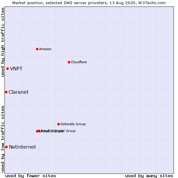Market position of VNPT vs. Netinternet vs. Claranet