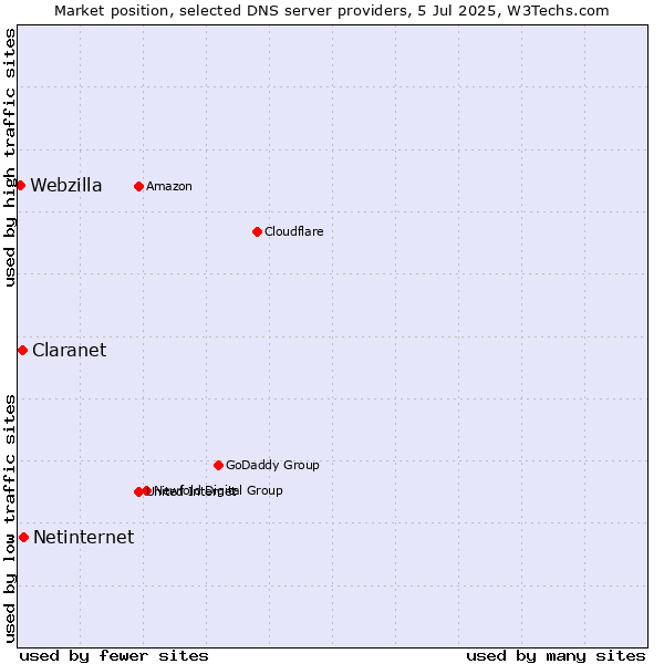 Market position of Netinternet vs. Claranet vs. Webzilla