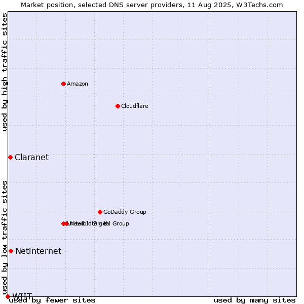 Market position of Netinternet vs. Claranet vs. WIIT