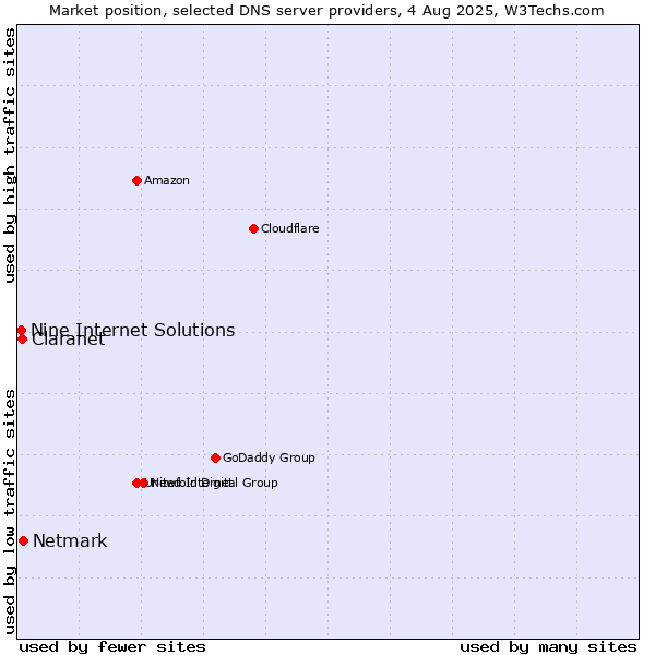 Market position of Netmark vs. Claranet vs. Nine Internet Solutions