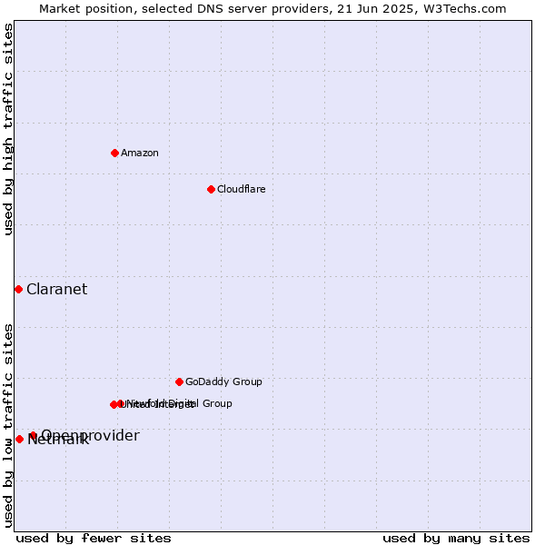 Market position of Openprovider vs. Netmark vs. Claranet