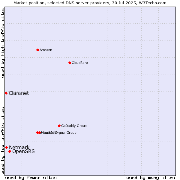 Market position of OpenSRS vs. Netmark vs. Claranet