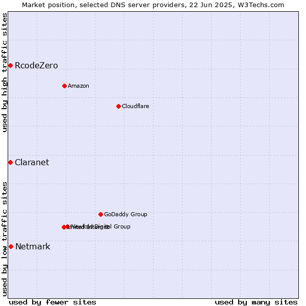 Market position of Netmark vs. Claranet vs. RcodeZero