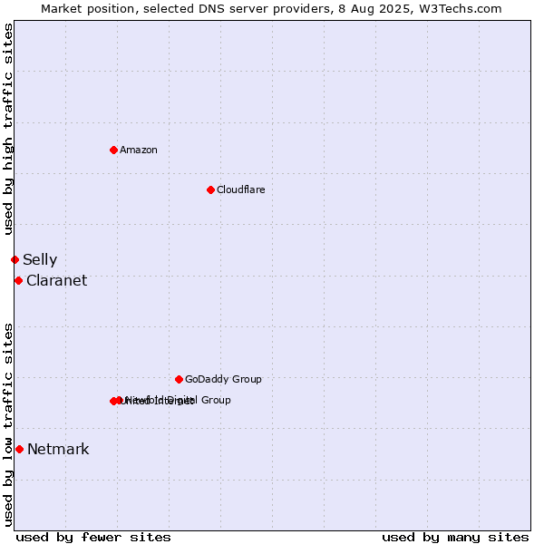 Market position of Netmark vs. Claranet vs. Selly