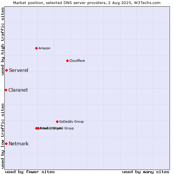Market position of Serverel vs. Netmark vs. Claranet