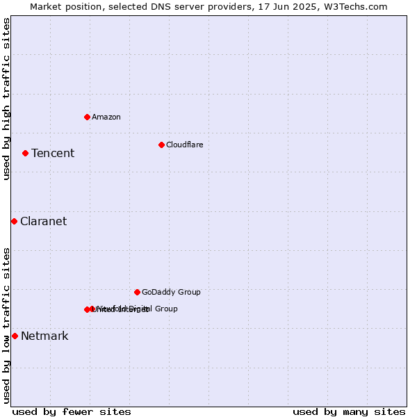 Market position of Tencent vs. Netmark vs. Claranet