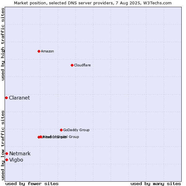 Market position of Vigbo vs. Netmark vs. Claranet