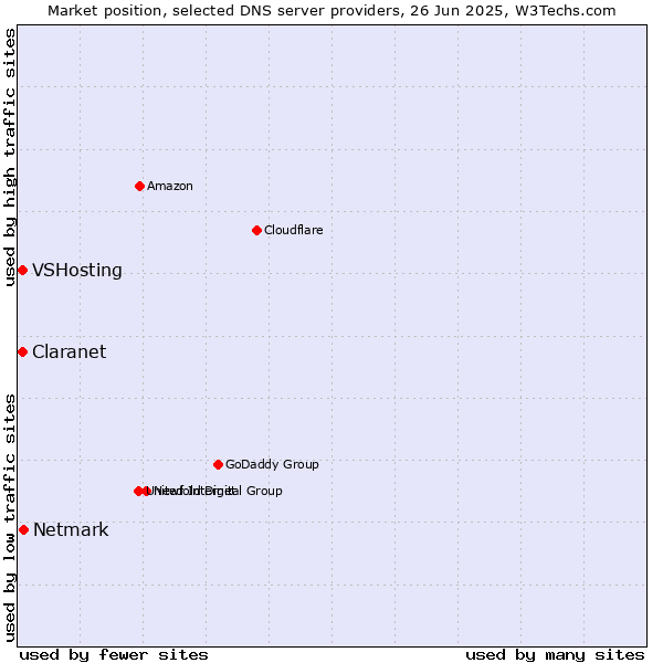 Market position of Netmark vs. Claranet vs. VSHosting