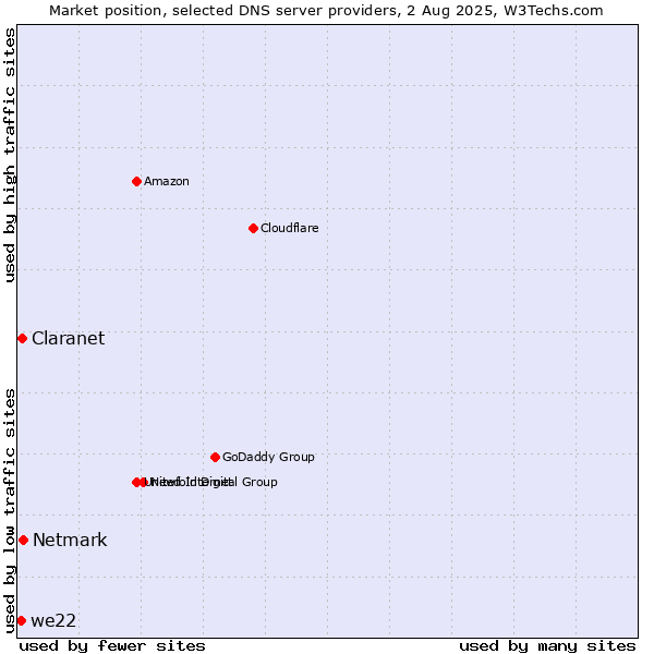 Market position of Netmark vs. Claranet vs. we22