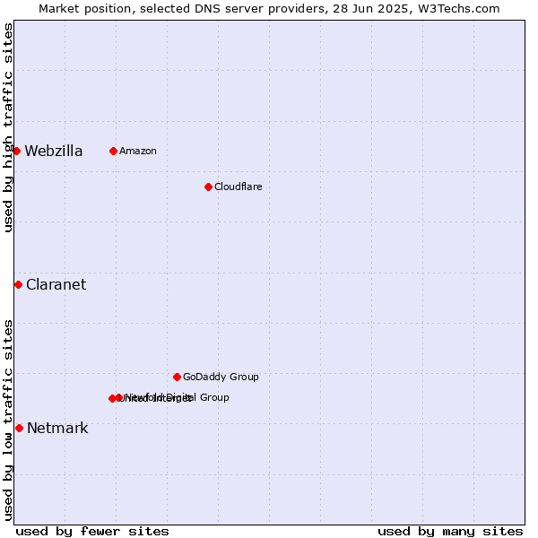 Market position of Netmark vs. Claranet vs. Webzilla