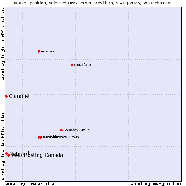 Market position of Web Hosting Canada vs. Netmark vs. Claranet