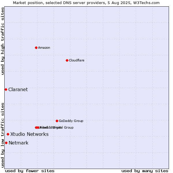 Market position of Xtudio Networks vs. Netmark vs. Claranet