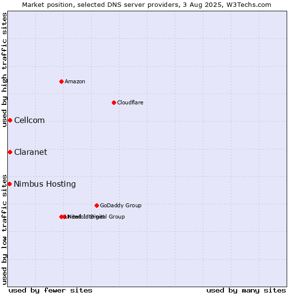 Market position of Claranet vs. Cellcom vs. Nimbus Hosting