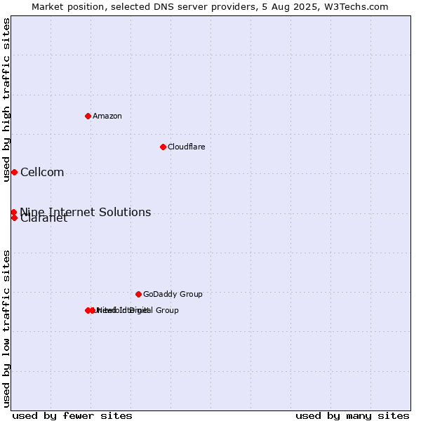 Market position of Claranet vs. Cellcom vs. Nine Internet Solutions