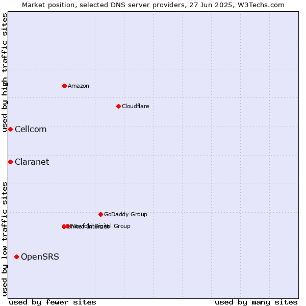 Market position of OpenSRS vs. Claranet vs. Cellcom