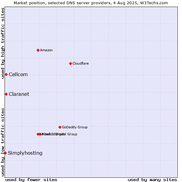 Market position of Claranet vs. Cellcom vs. Simplyhosting