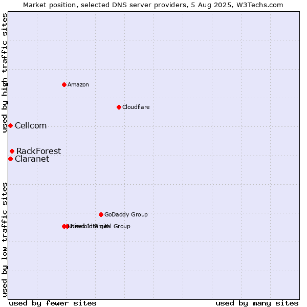 Market position of RackForest vs. Claranet vs. Cellcom