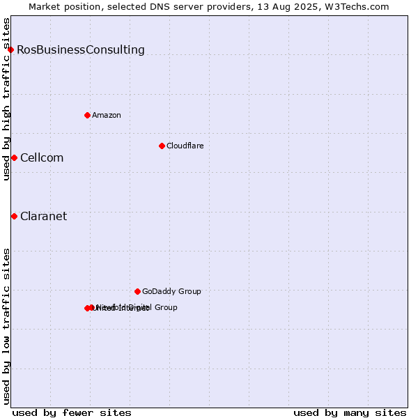 Market position of Claranet vs. Cellcom vs. RosBusinessConsulting