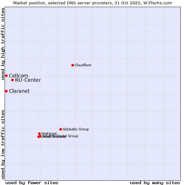 Market position of RU-Center vs. Claranet vs. Cellcom