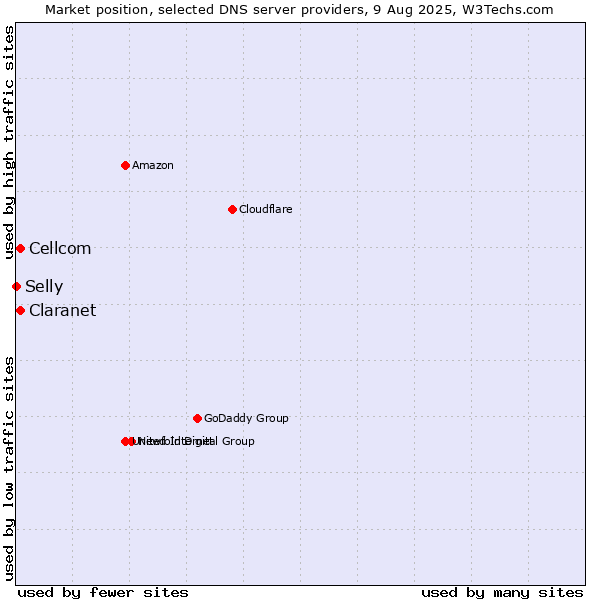 Market position of Claranet vs. Cellcom vs. Selly