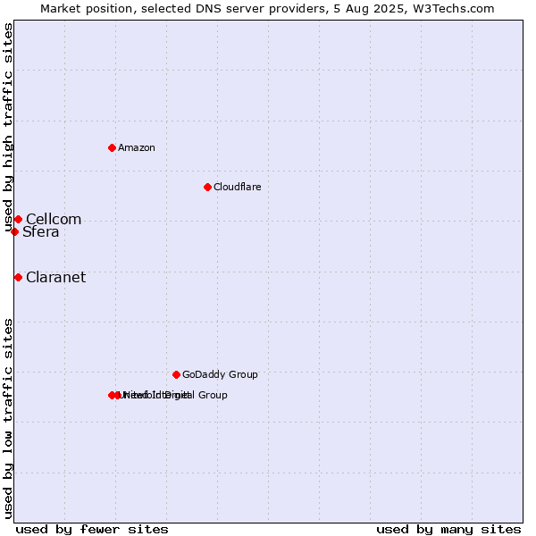 Market position of Claranet vs. Cellcom vs. Sfera
